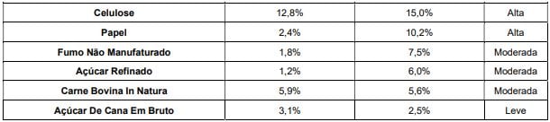 impactos em produtos do agro brasileiro 2