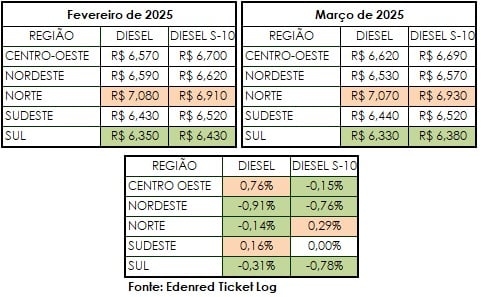 preço do diesel por estado