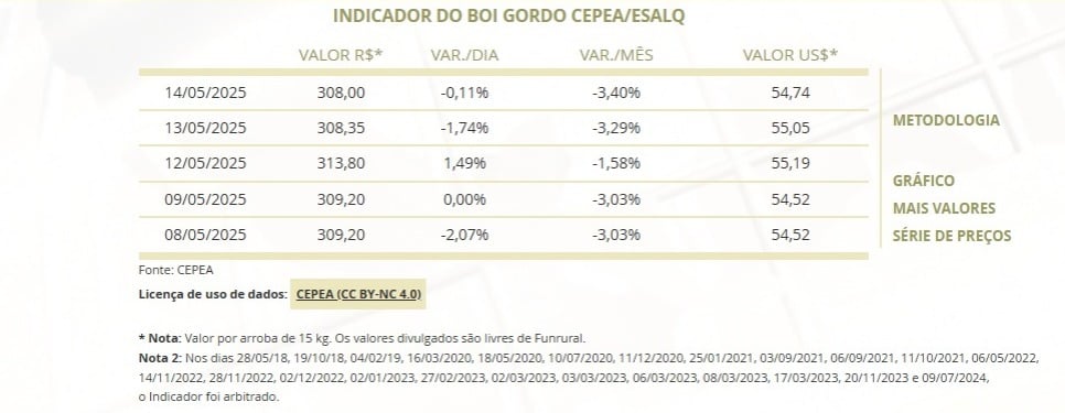Indicador Cepea boi gordo 