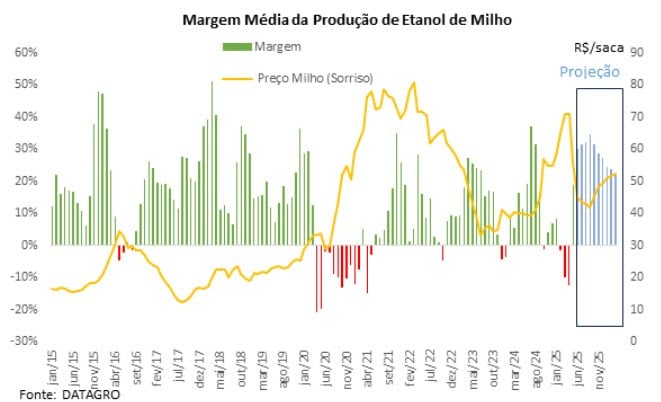 margem média de produção de etanol de milho