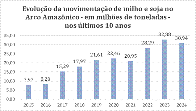 movimentação milho soja Arco Amazônico 