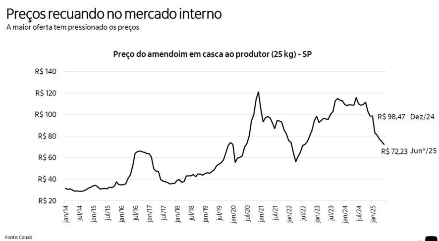 gráfico amendoim