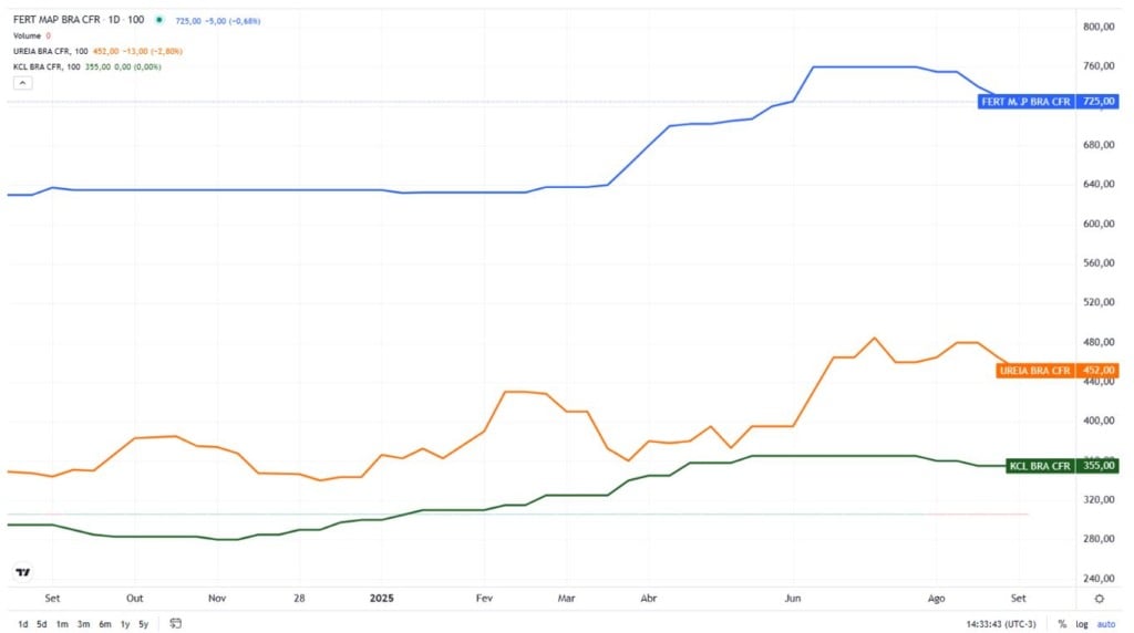 Evolução em um ano dos preços do MAP, Ureia e KCl CFR Brasil em US$/t