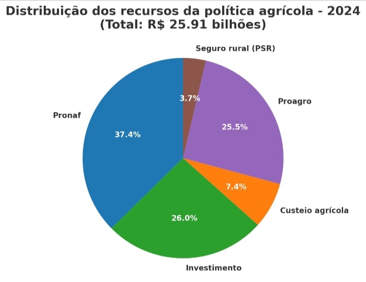 Recursos da política agrícola