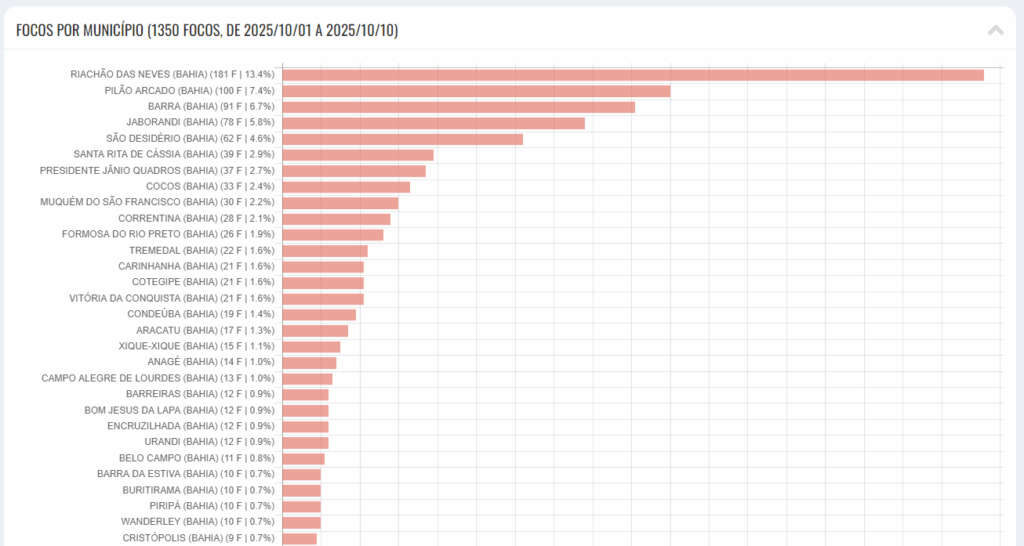 focos queimadas, Bahia, outubro, inpe