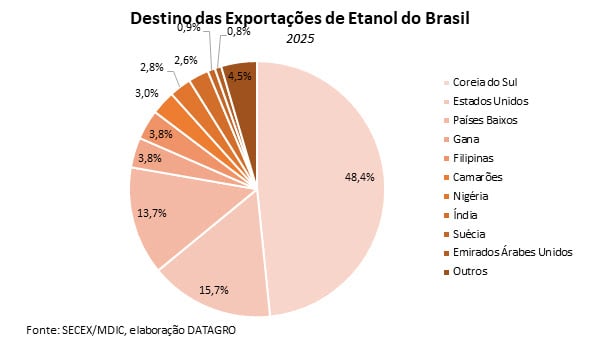 destinos do etanol brasileiro