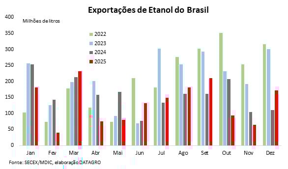 exportação de etanol brasileiro