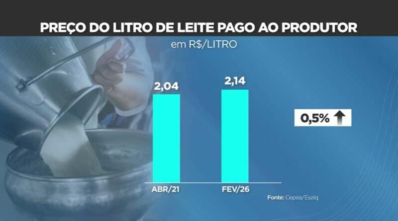 Rentabilidade na produção de leite permanece apertada em 2026