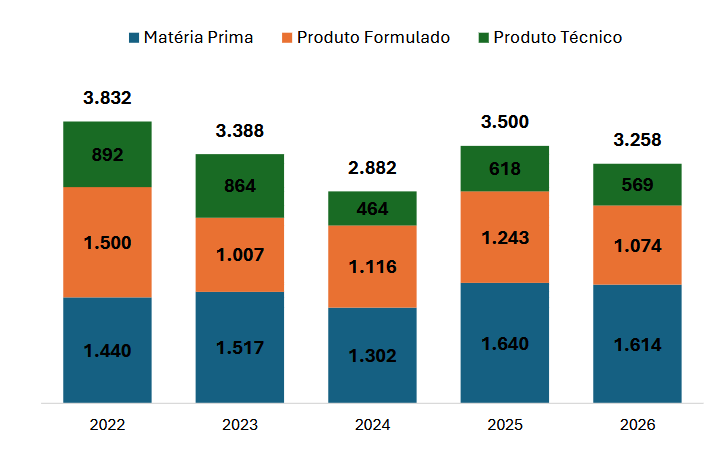 Importação indústria de defensivos químicos no 1º quadrimestre, por segmento (US$ milhões CIF)