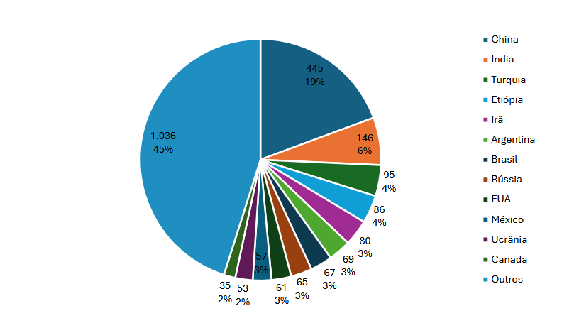 Produção mundial de mel, em 2024 (mil toneladas)