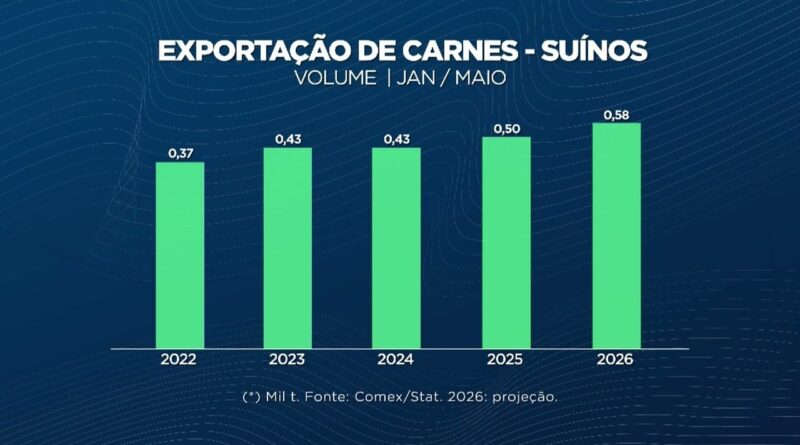 Exportação de carnes deve crescer mais de 10% entre janeiro e maio