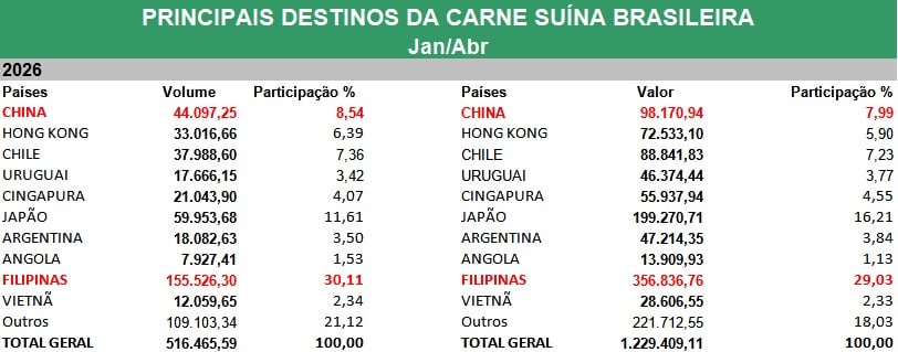 exportações carne suína