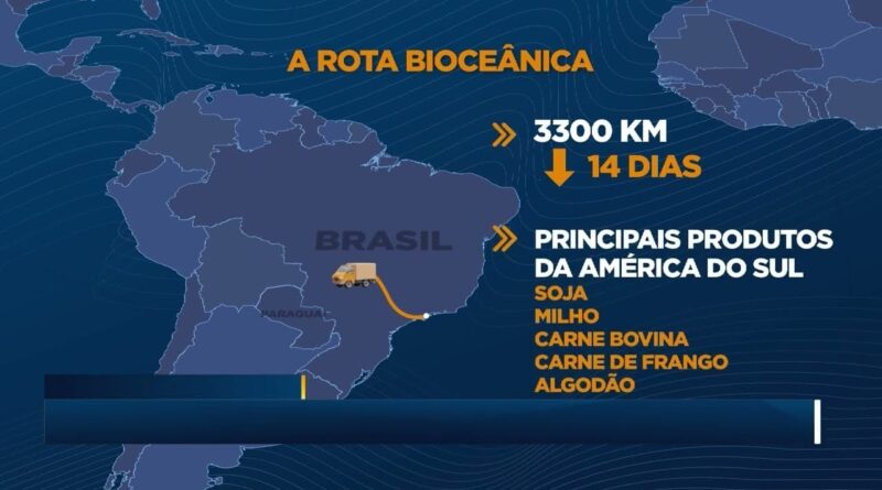 Nova rota bioceânica promete reduzir em até 17 dias transporte agro para a Ásia