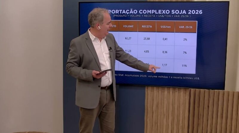 Tensões geopolíticas elevam preço do óleo de soja em 11% em 2026