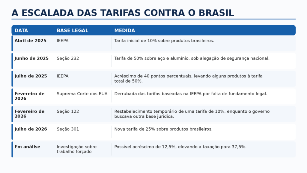tarifas EUA Brasil