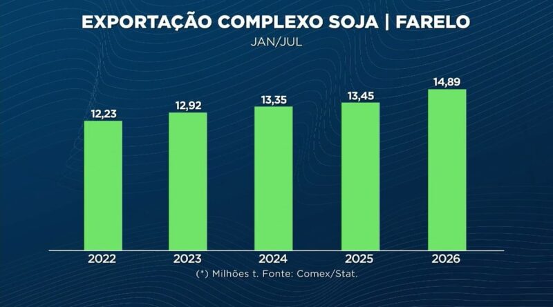 Demanda global por soja brasileira cresce apesar de safra recorde