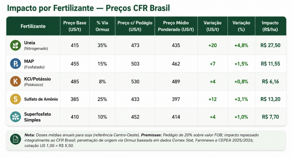 tabela 1 - impacto de Ormuz nos fertilizantes