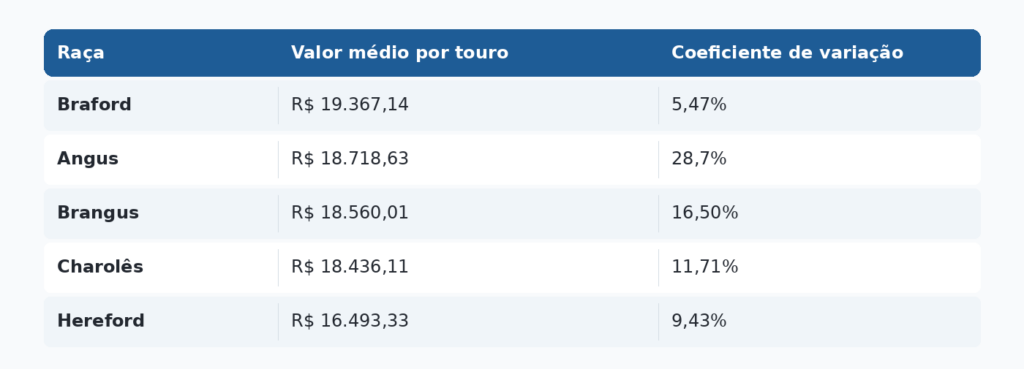 Valores das raças