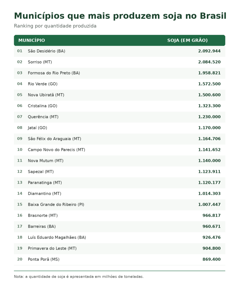 os 20 municípios que mais produzem soja