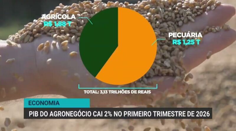 PIB do agronegócio brasileiro recua 2% no primeiro trimestre de 2026